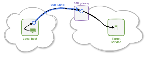 Diagram of a local forwarding static SSH tunnel