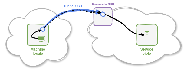 Schéma d'un tunnel SSH statique de réexpédition locale