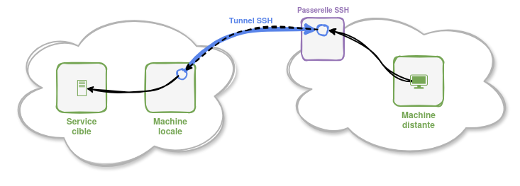 Schéma d'un tunnel SSH statique de réexpédition distante
